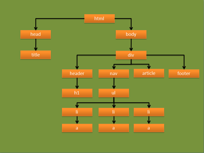 Estructura arbol HTML